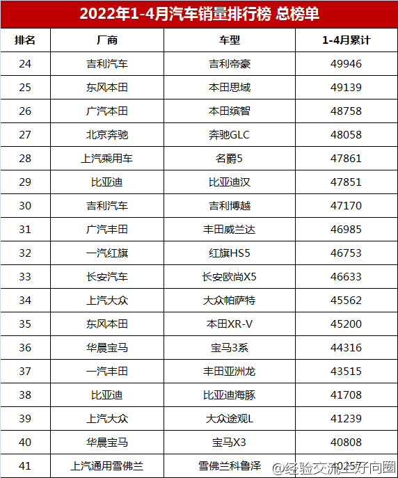 2022年1-4月汽車(chē)銷(xiāo)量排行榜總榜單，你的愛(ài)車(chē)排第幾？-7.jpg