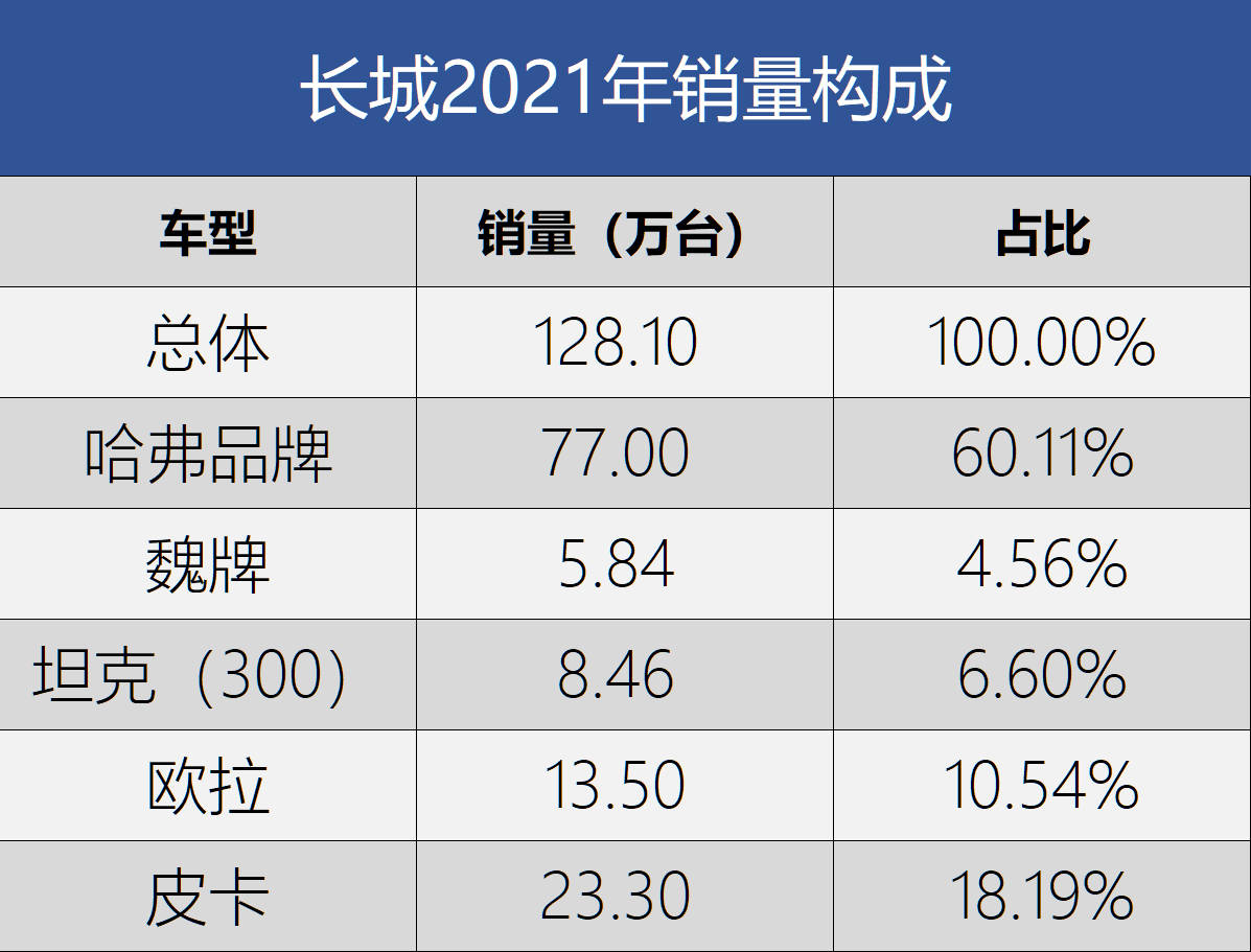 長(zhǎng)城魏銷(xiāo)量2022_長(zhǎng)城suv 銷(xiāo)量_長(zhǎng)城哈弗h8銷(xiāo)量