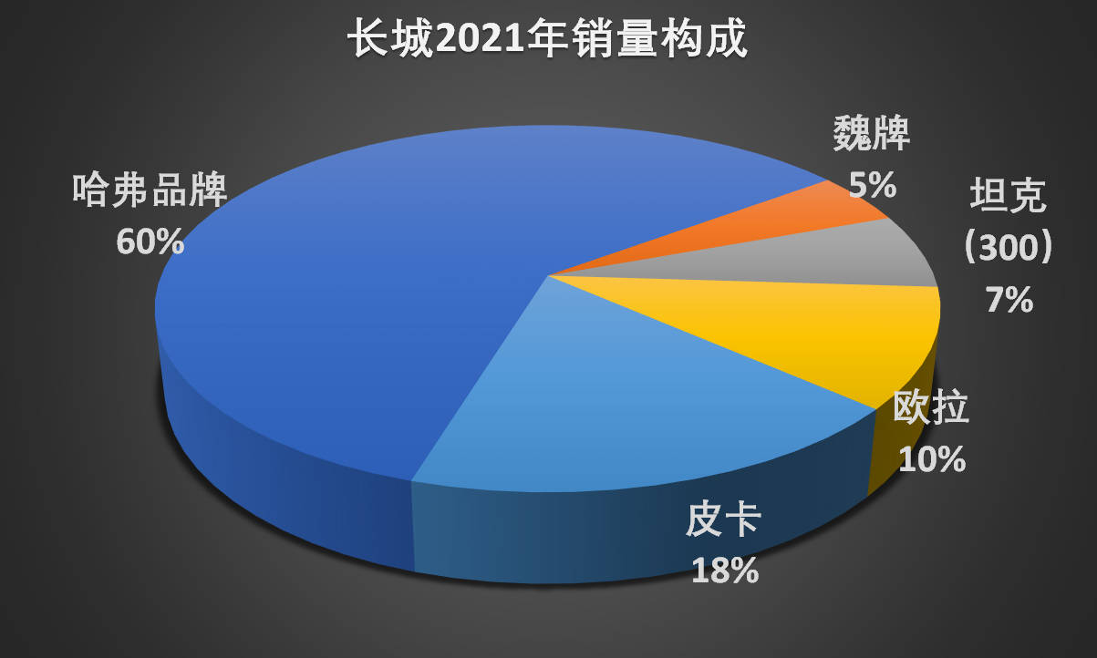 長(zhǎng)城suv 銷(xiāo)量_長(zhǎng)城魏銷(xiāo)量2022_長(zhǎng)城哈弗h8銷(xiāo)量