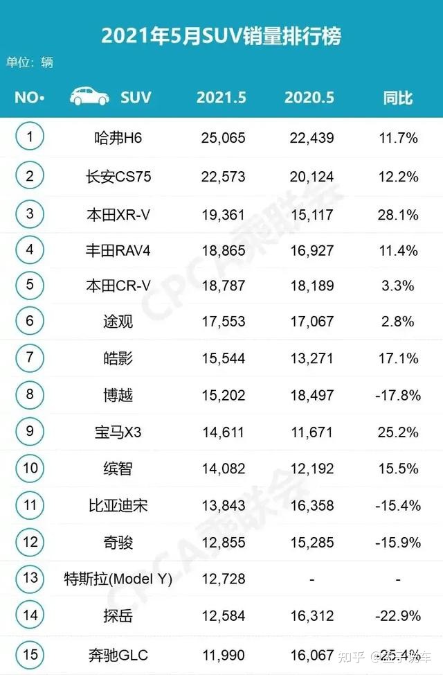 2016年4月份suv銷量排行榜_2月份小型suv銷量排行_2022年五月份suv銷量排行榜