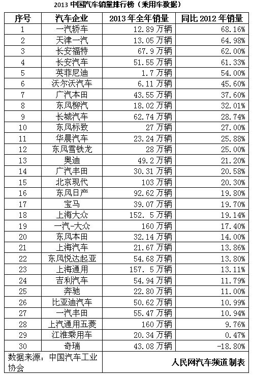 12月汽車suv銷量 排行_全球汽車企業(yè)銷量排行_汽車公司汽車銷量排行榜