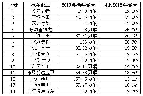 12月汽車suv銷量 排行_全球汽車企業(yè)銷量排行_汽車公司汽車銷量排行榜