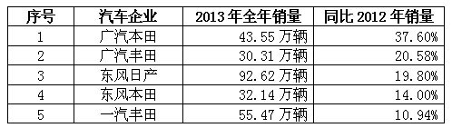 全球汽車企業(yè)銷量排行_12月汽車suv銷量 排行_汽車公司汽車銷量排行榜