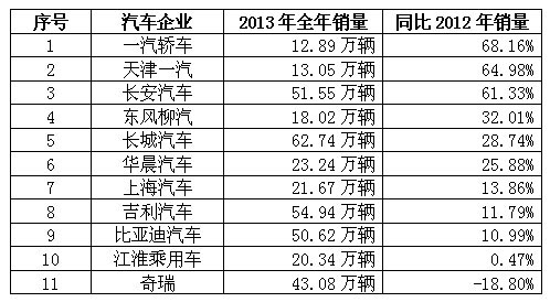 汽車公司汽車銷量排行榜_全球汽車企業(yè)銷量排行_12月汽車suv銷量 排行