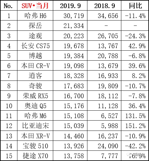 2017七座suv熱銷(xiāo)車(chē)型_大眾熱銷(xiāo)車(chē)型排行榜_東風(fēng)風(fēng)行熱銷(xiāo)車(chē)型