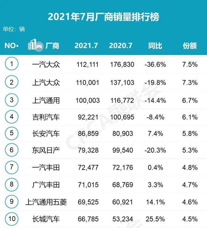 中國汽車銷量排行榜2022年7月_2018年9月suv銷量排行_2018年3月suv銷量排行