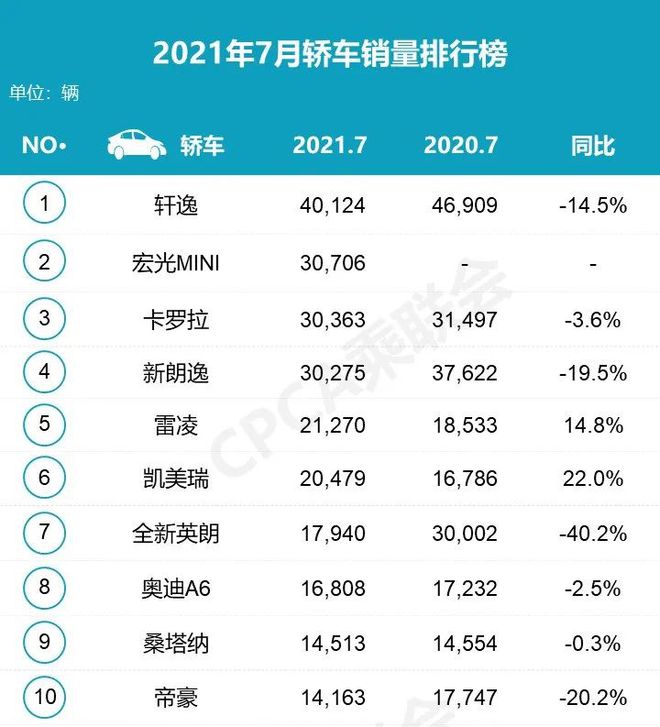 中國汽車銷量排行榜2022年7月_2018年3月suv銷量排行_2018年9月suv銷量排行