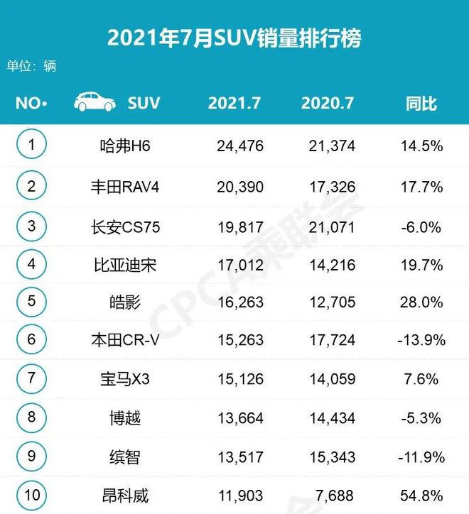 中國汽車銷量排行榜2022年7月_2018年9月suv銷量排行_2018年3月suv銷量排行