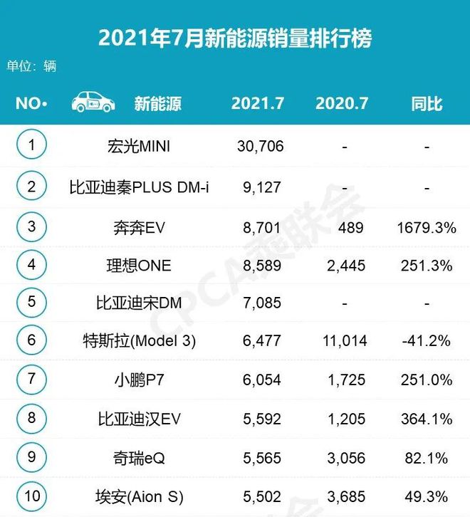 中國汽車銷量排行榜2022年7月_2018年9月suv銷量排行_2018年3月suv銷量排行