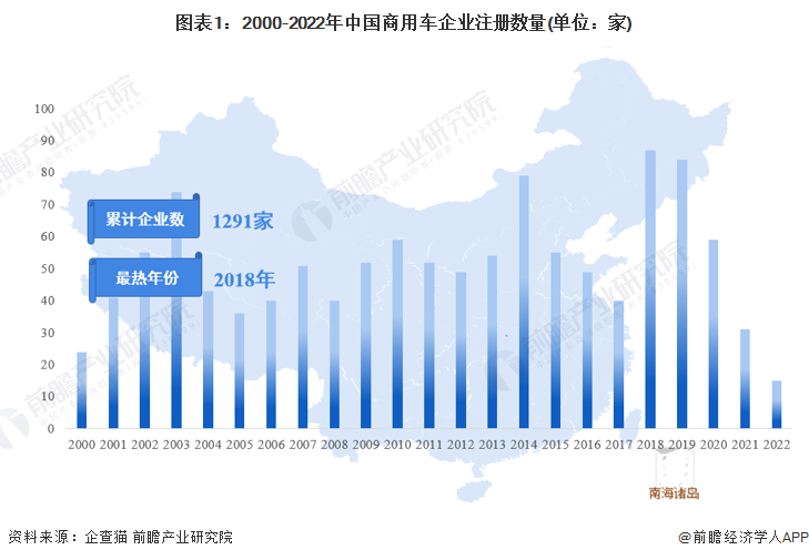 圖表1：2000-2022年中國商用車企業(yè)注冊數(shù)量(單位：家)