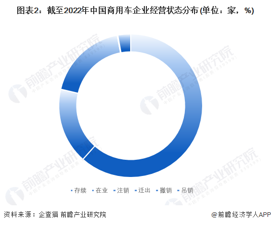 圖表2：截至2022年中國商用車企業(yè)經(jīng)營狀態(tài)分布(單位：家，%)