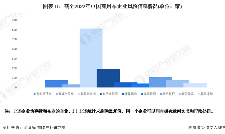 圖表11：截至2022年中國商用車企業(yè)風(fēng)險信息情況(單位：家)