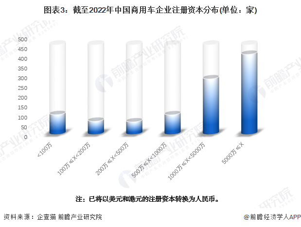 圖表3：截至2022年中國商用車企業(yè)注冊資本分布(單位：家)