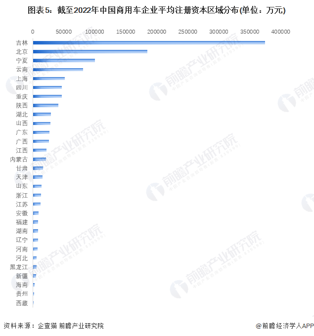 圖表5：截至2022年中國商用車企業(yè)平均注冊資本區(qū)域分布(單位：萬元)