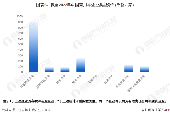 圖表6：截至2022年中國商用車企業(yè)類型分布(單位：家)