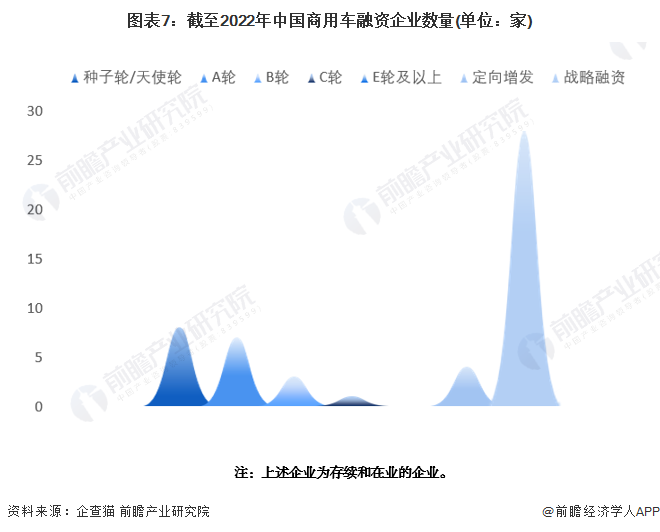 圖表7：截至2022年中國商用車融資企業(yè)數(shù)量(單位：家)