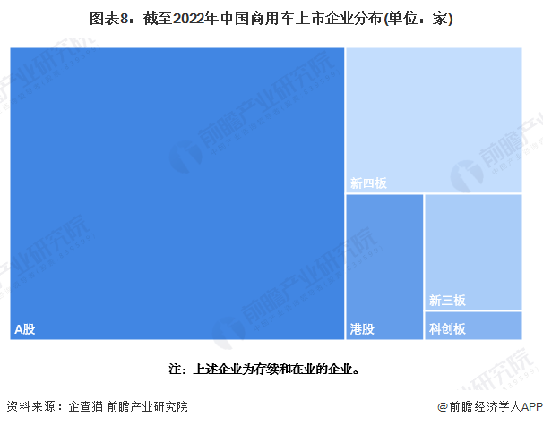 圖表8：截至2022年中國商用車上市企業(yè)分布(單位：家)