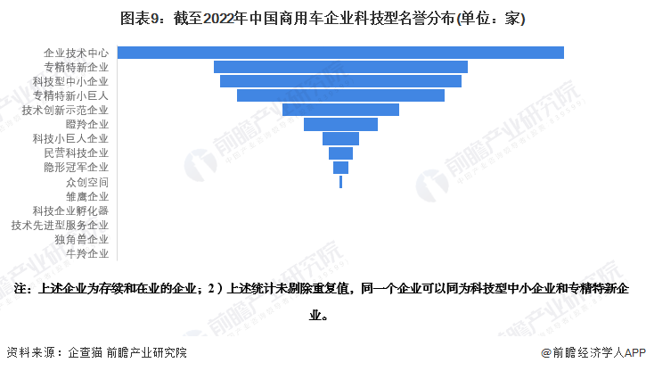 圖表9：截至2022年中國商用車企業(yè)科技型名譽(yù)分布(單位：家)