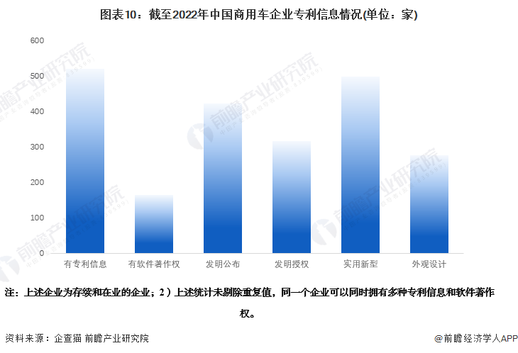 圖表10：截至2022年中國商用車企業(yè)專利信息情況(單位：家)