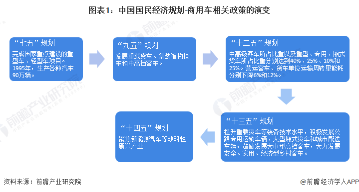 圖表1：中國國民經(jīng)濟規(guī)劃-商用車相關(guān)政策的演變