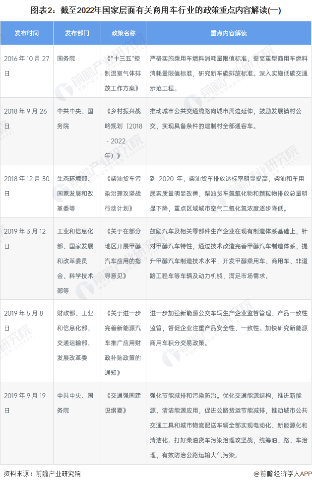 圖表2：截至2022年國家層面有關(guān)商用車行業(yè)的政策重點內(nèi)容解讀(一)