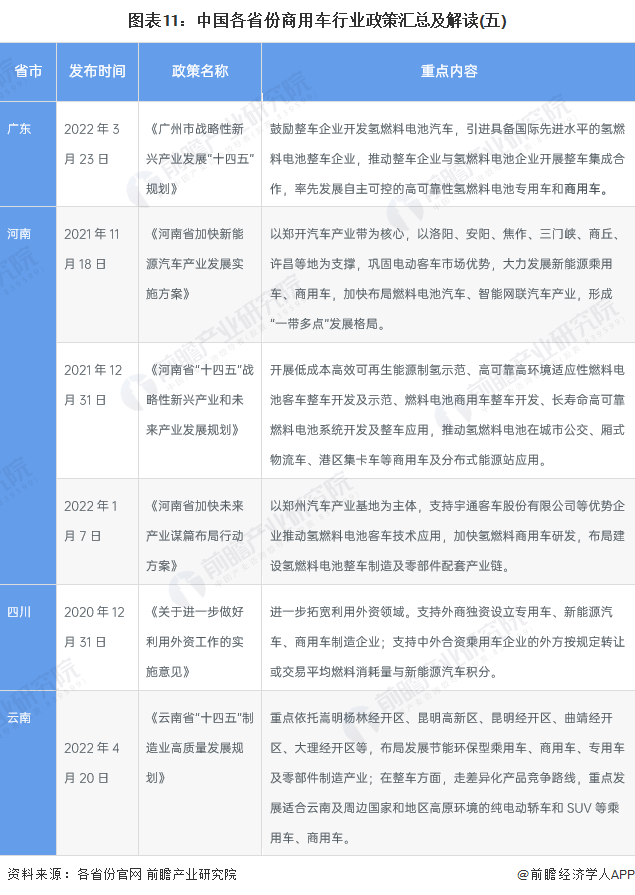 圖表11：中國各省份商用車行業(yè)政策匯總及解讀(五)