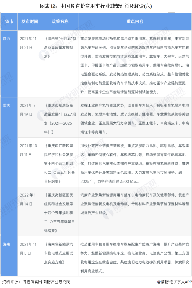 圖表12：中國各省份商用車行業(yè)政策匯總及解讀(六)