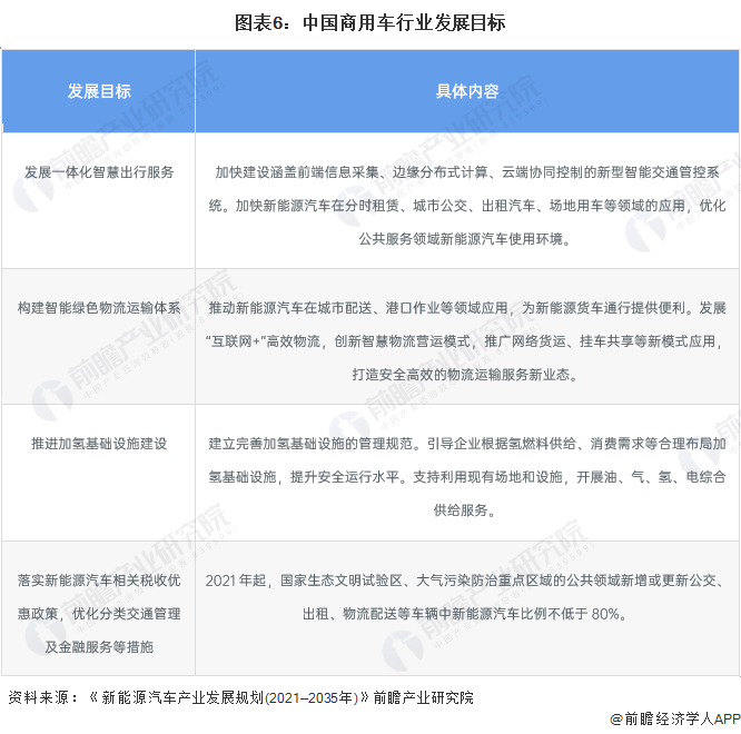 圖表6：中國商用車行業(yè)發(fā)展目標