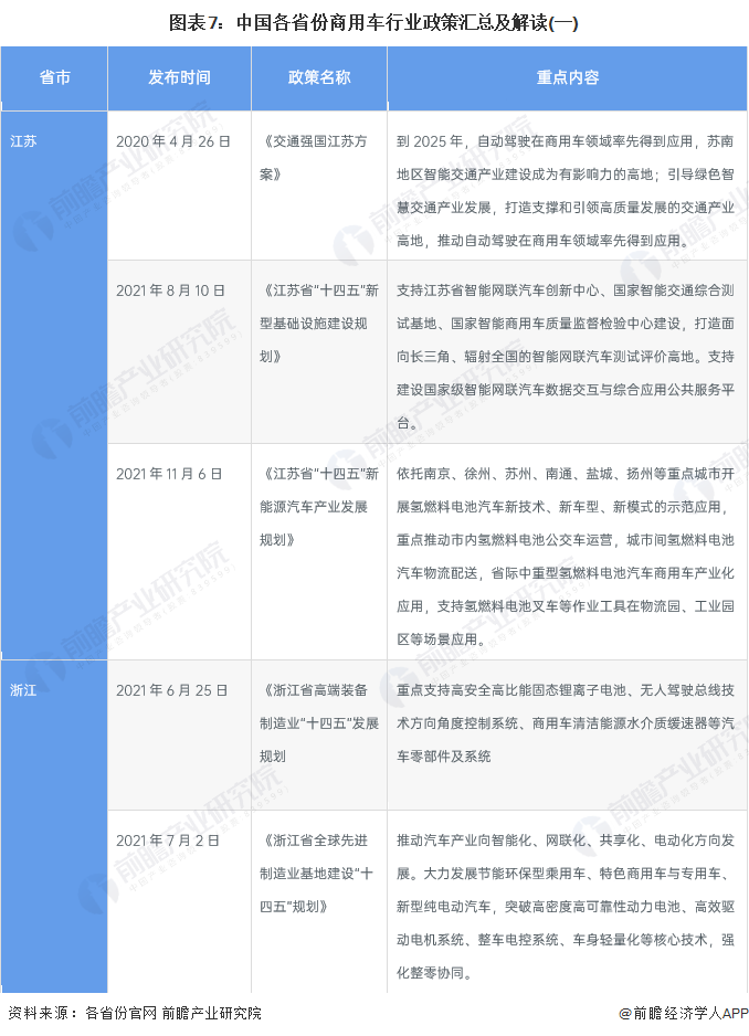 圖表7：中國各省份商用車行業(yè)政策匯總及解讀(一)