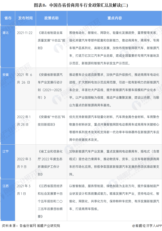 圖表8：中國各省份商用車行業(yè)政策匯總及解讀(二)