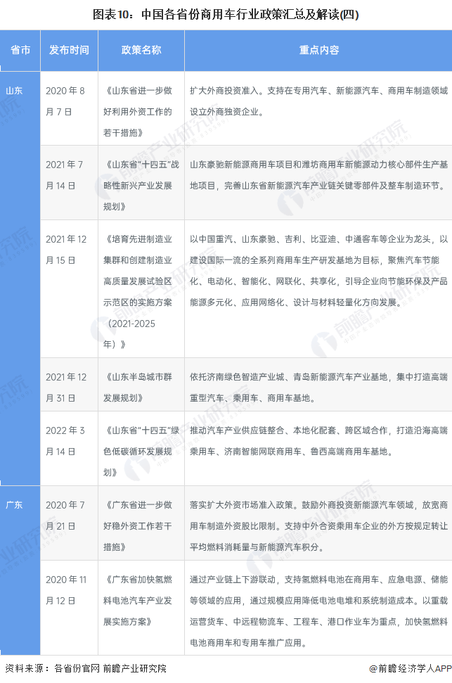 圖表10：中國各省份商用車行業(yè)政策匯總及解讀(四)