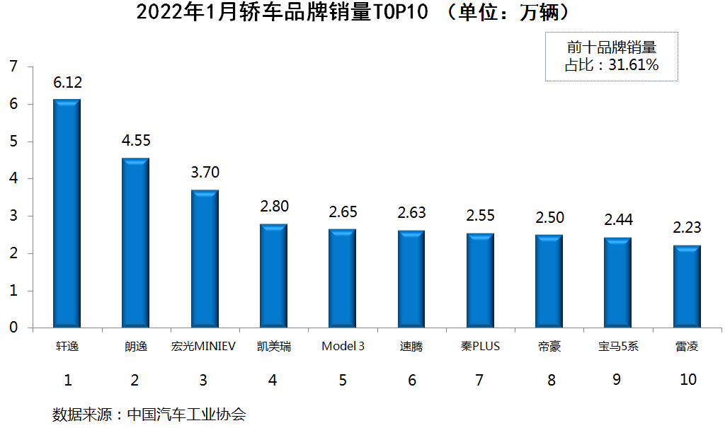 2022年2月22日結(jié)婚_5月汽車suv銷量排行榜_2022年3月中型汽車銷量