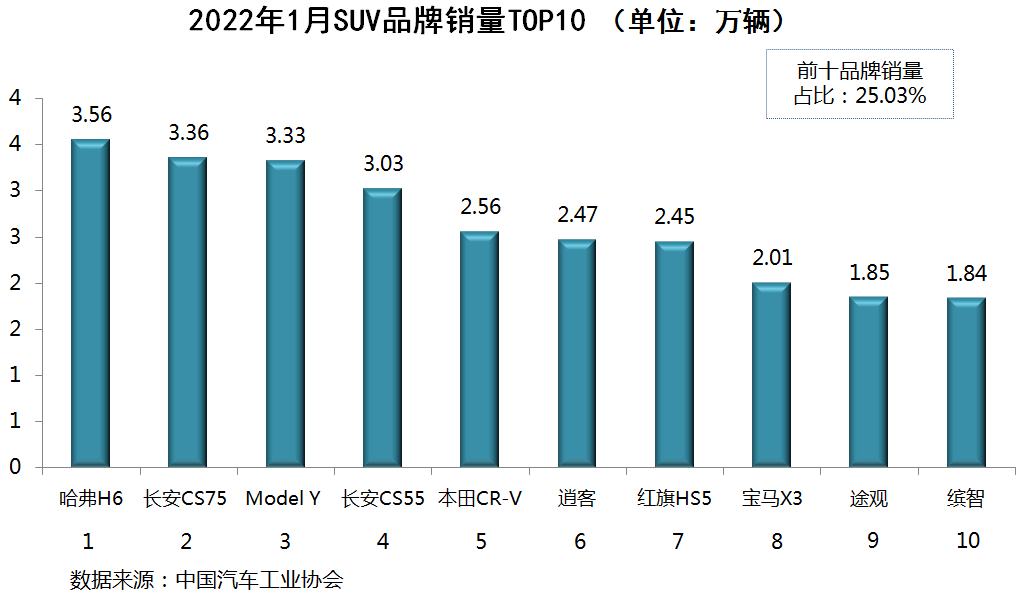 2022年2月22日結(jié)婚_2022年3月中型汽車銷量_5月汽車suv銷量排行榜