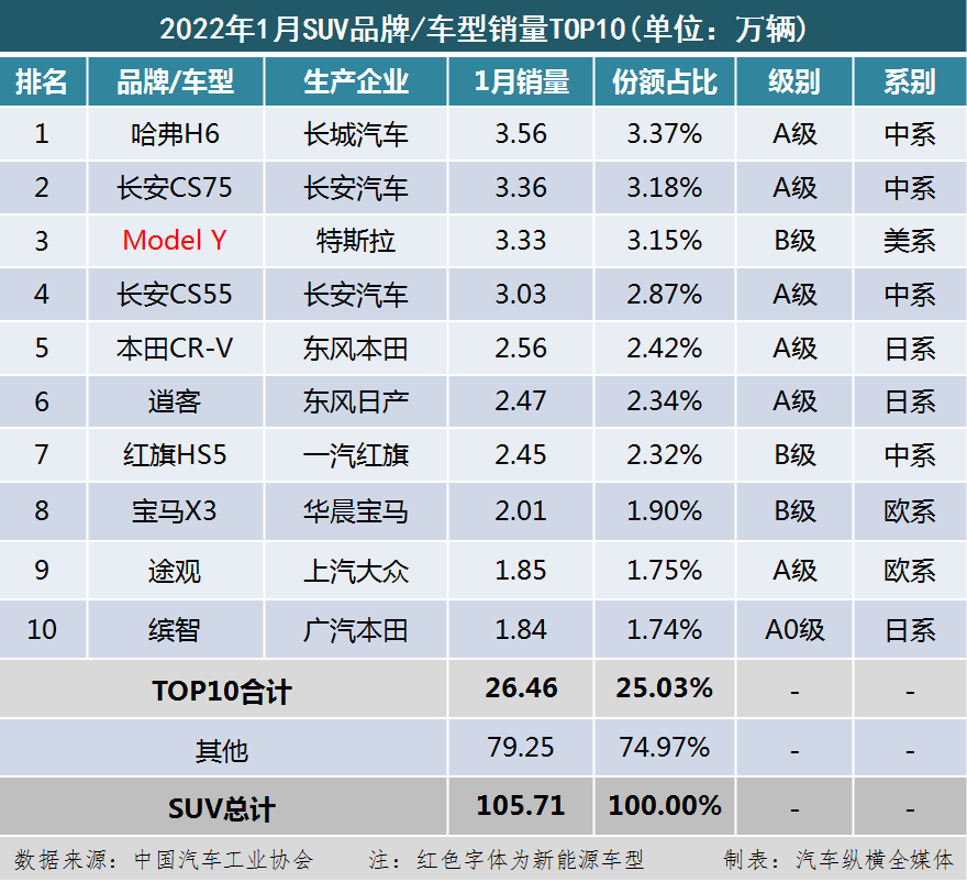 2022年2月22日結(jié)婚_2022年3月中型汽車銷量_5月汽車suv銷量排行榜