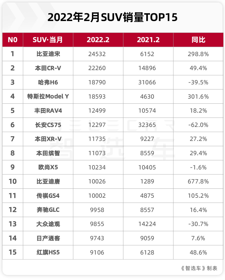 2月SUV車型銷量TOP15出爐，比亞迪宋奪冠，哈弗H6銷量大跌得第三