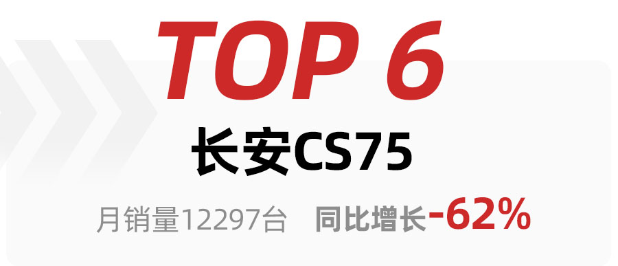 2月SUV車型銷量TOP15出爐，比亞迪宋奪冠，哈弗H6銷量大跌得第三