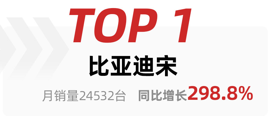 2月SUV車型銷量TOP15出爐，比亞迪宋奪冠，哈弗H6銷量大跌得第三