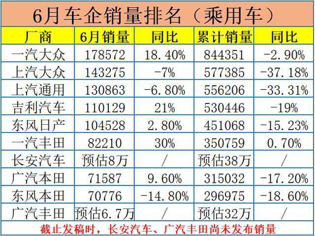 2022汽車企業(yè)銷量排行榜_國(guó)內(nèi)輪胎企業(yè)銷量排行_12月汽車suv銷量 排行