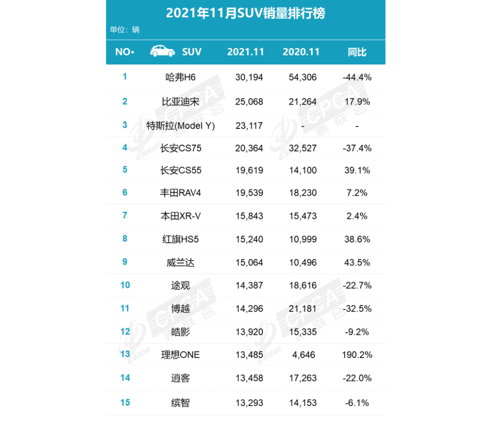 2022suv銷量排行榜前十名8月份_2019年3月份suv銷量排行_5月份suv銷量排行