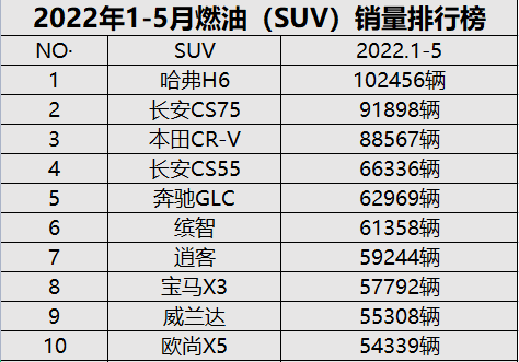 2022車市半年報(bào)｜奔馳GLC、寶馬X3殺入銷量前十，汽車消費(fèi)升級(jí)加速進(jìn)入換購季