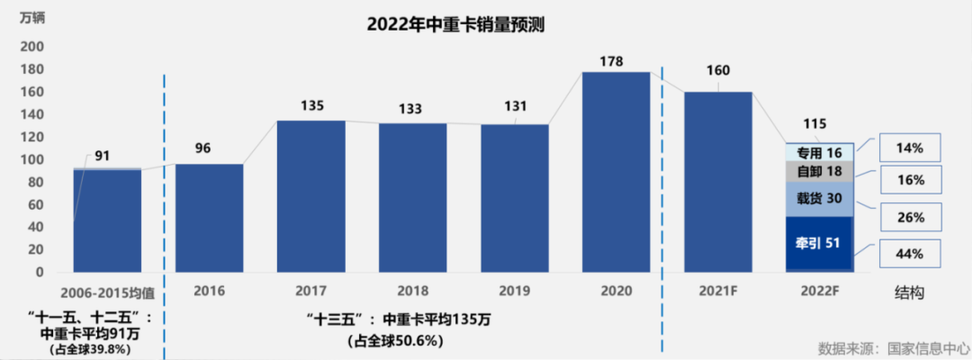 2022商用車發(fā)展趨勢(shì)_商用車貸款_商用車底盤