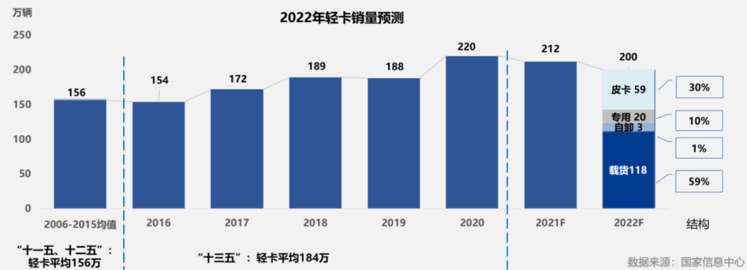 商用車底盤_商用車貸款_2022商用車發(fā)展趨勢(shì)