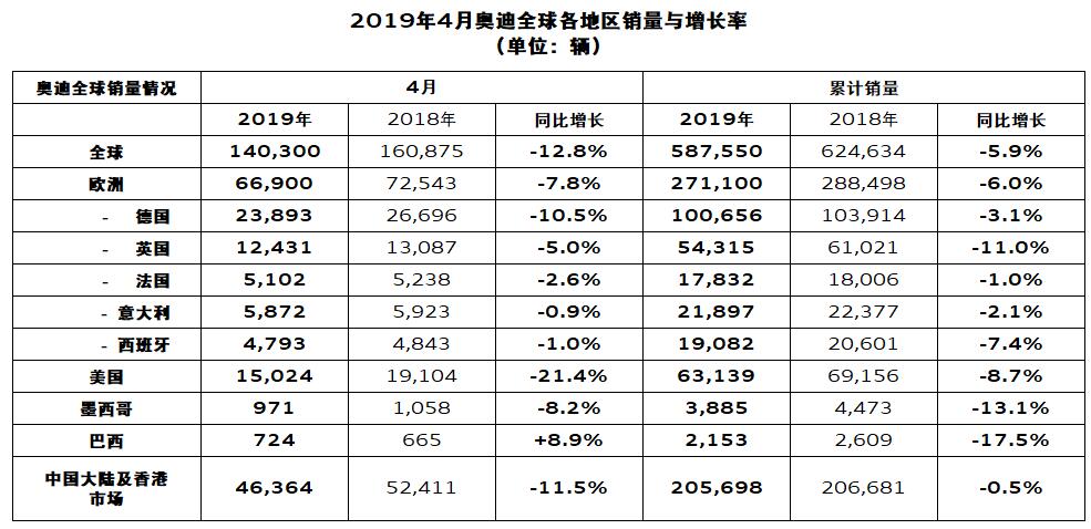 奧迪發(fā)布4月全球銷(xiāo)量數(shù)據(jù)，中國(guó)市場(chǎng)下滑0.5%