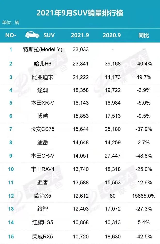 自主品牌suv銷量榜_2022suv銷量排行榜前十名9月份_2019年3月份suv銷量排行