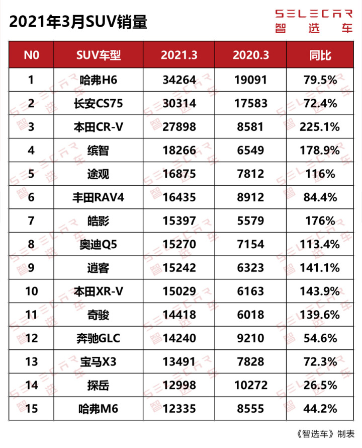 一月份suv銷量榜_2022suv三月汽車銷量排行榜表_12月汽車suv銷量 排行