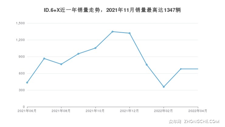 ID.6 X近一年銷量走勢，2021年11月銷量最高達(dá)1347輛