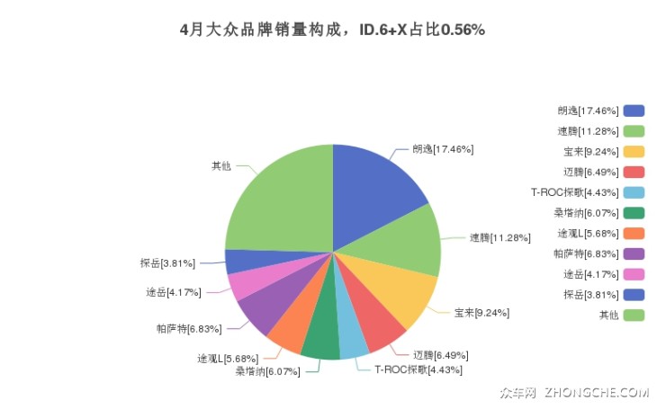 4月大眾品牌銷量構(gòu)成，ID.6 X占比0.56%