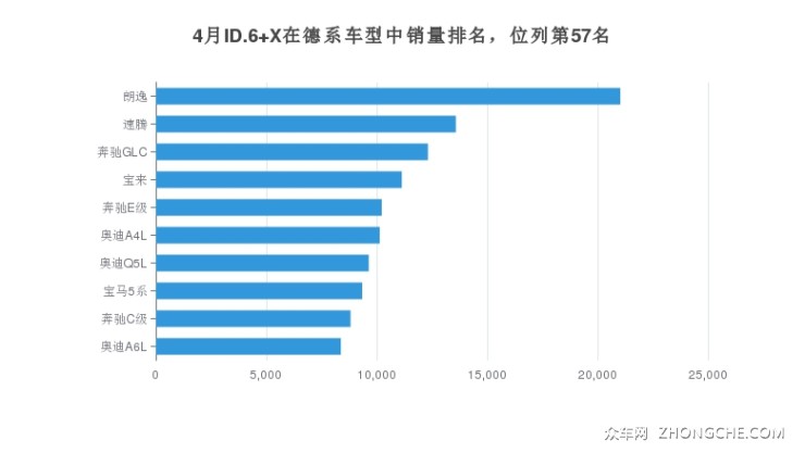 4月ID.6 X在德系車型中銷量排名，位列第57名