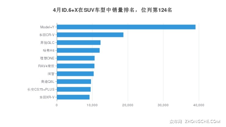 4月ID.6 X在SUV車型中銷量排名，位列第124名