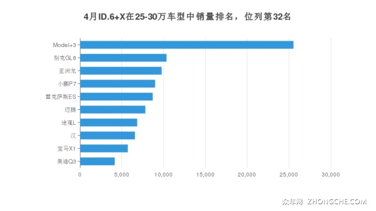 4月ID.6 X在25-30萬車型中銷量排名，位列第32名